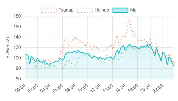 Megérkeztek az aktuális áramtőzsdei árak a HMKE.app-ba
