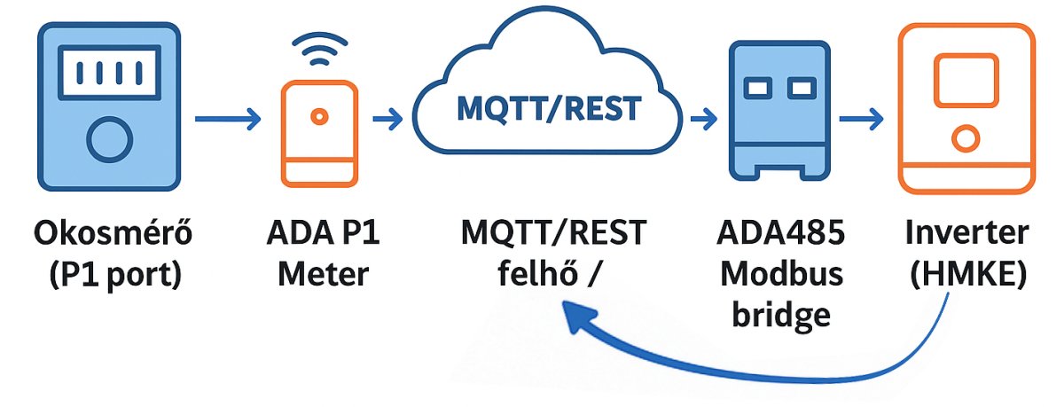 Hogyan működik optimálisan egy akkumulátoros HMKE az ADA485-el?